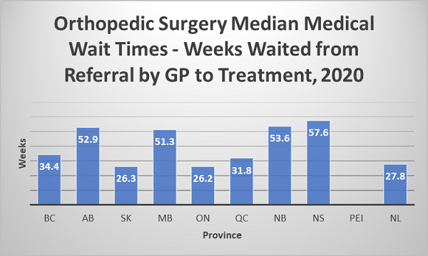 Orthopedic Wait Times in Canada 2020 · Health Vantis